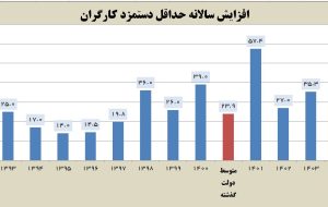 جزئیات افزایش ۳۵ درصدی حداقل دستمزد کارگران در سال ۱۴۰۳