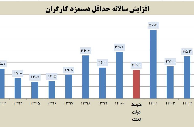 جزئیات افزایش ۳۵ درصدی حداقل دستمزد کارگران در سال ۱۴۰۳