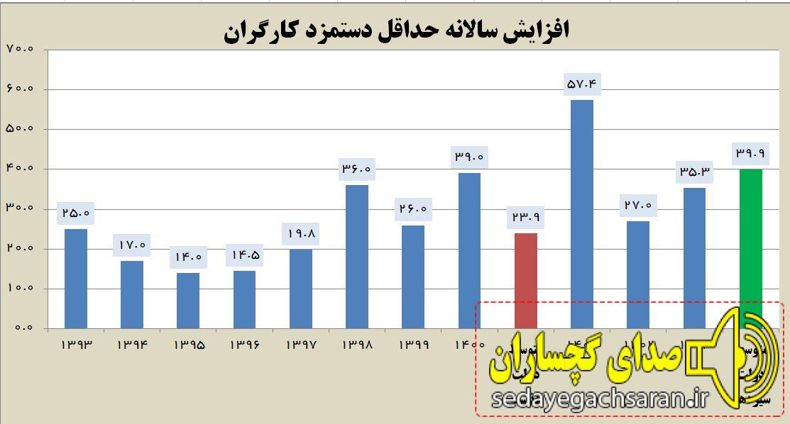 جزئیات افزایش ۳۵ درصدی حداقل دستمزد کارگران در سال ۱۴۰۳